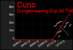 Total Graph of Cuno