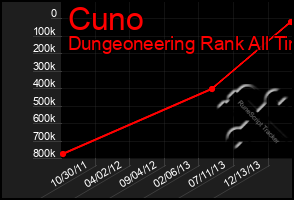 Total Graph of Cuno