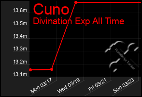 Total Graph of Cuno