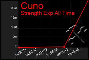 Total Graph of Cuno