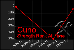 Total Graph of Cuno