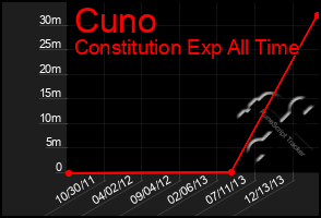 Total Graph of Cuno