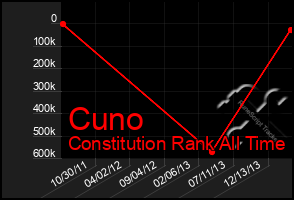 Total Graph of Cuno