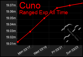 Total Graph of Cuno