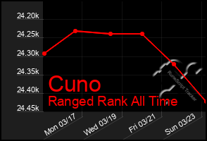 Total Graph of Cuno