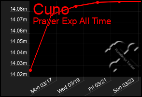 Total Graph of Cuno