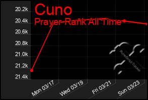 Total Graph of Cuno