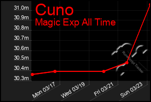 Total Graph of Cuno