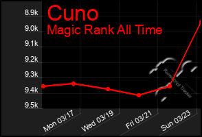 Total Graph of Cuno