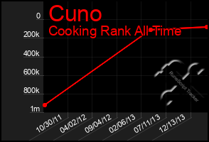 Total Graph of Cuno
