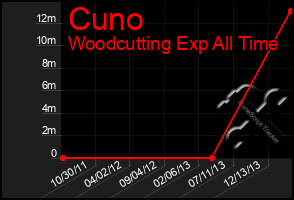 Total Graph of Cuno