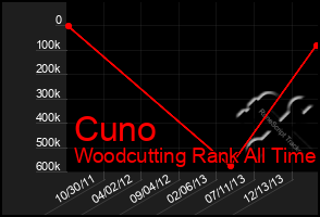 Total Graph of Cuno
