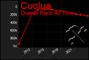 Total Graph of Cuolua