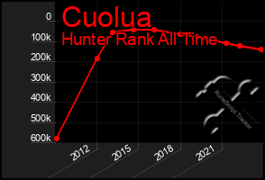 Total Graph of Cuolua