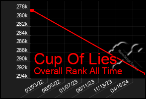 Total Graph of Cup Of Lies