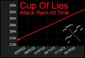 Total Graph of Cup Of Lies