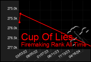 Total Graph of Cup Of Lies