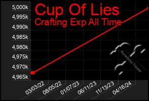 Total Graph of Cup Of Lies