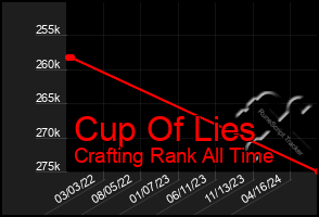 Total Graph of Cup Of Lies