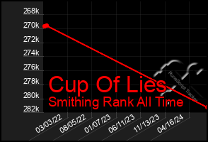 Total Graph of Cup Of Lies