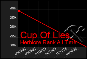 Total Graph of Cup Of Lies