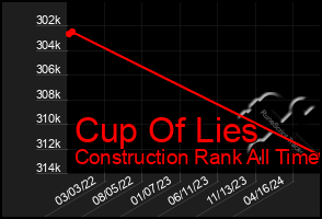 Total Graph of Cup Of Lies