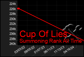 Total Graph of Cup Of Lies