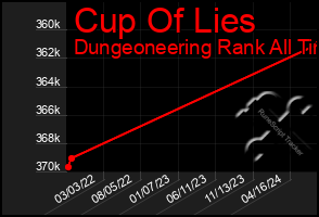 Total Graph of Cup Of Lies