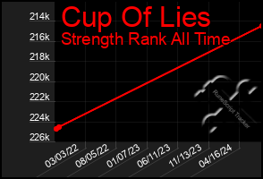 Total Graph of Cup Of Lies