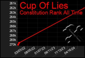 Total Graph of Cup Of Lies