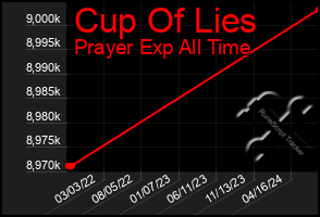 Total Graph of Cup Of Lies