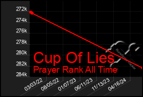 Total Graph of Cup Of Lies