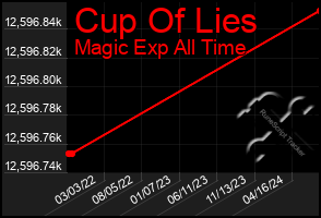 Total Graph of Cup Of Lies