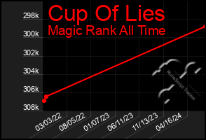 Total Graph of Cup Of Lies