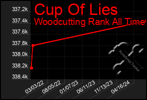 Total Graph of Cup Of Lies