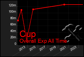 Total Graph of Cup