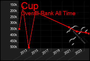 Total Graph of Cup