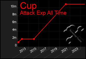 Total Graph of Cup