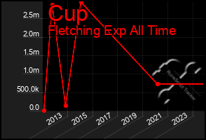 Total Graph of Cup