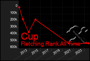 Total Graph of Cup