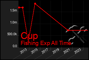 Total Graph of Cup