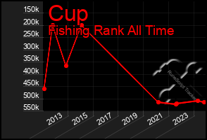 Total Graph of Cup