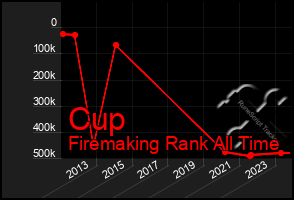 Total Graph of Cup