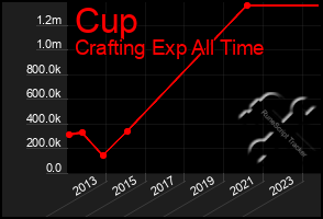 Total Graph of Cup