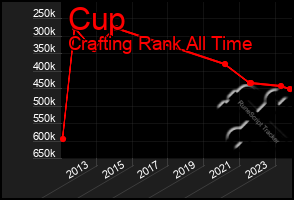 Total Graph of Cup