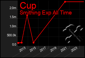 Total Graph of Cup