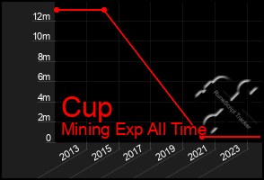 Total Graph of Cup