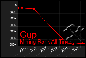 Total Graph of Cup