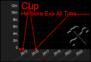 Total Graph of Cup