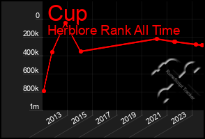 Total Graph of Cup